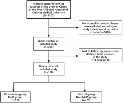 Metabolic syndrome and metastatic prostate cancer correlation study, a real-world study in a prostate cancer clinical research center, Xinjiang, China